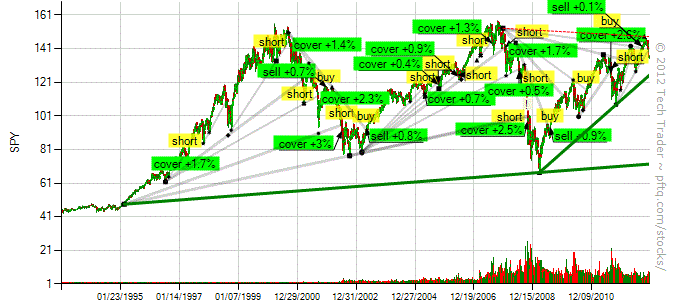 2012-11-16_16-00,_Daily_SPY_Trendlines.gif